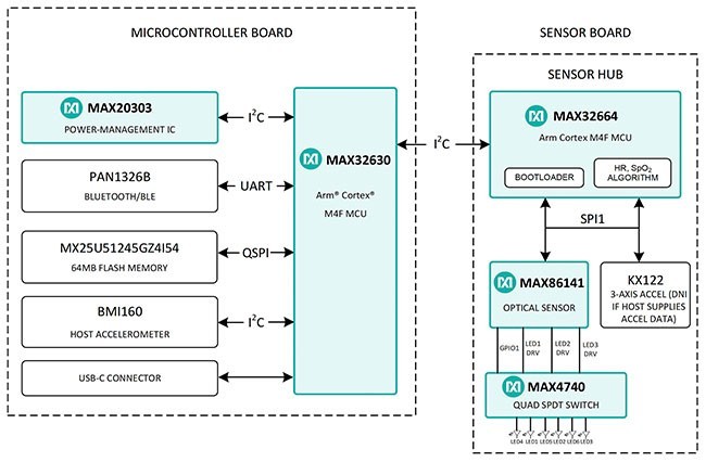 Wrist-Based SpO2, HR, and HRV Health Sensor Platform MAXREFDES103#
